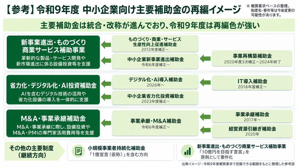 画像②「令和9年度 中小企業向け主要補助金の再編イメージ」