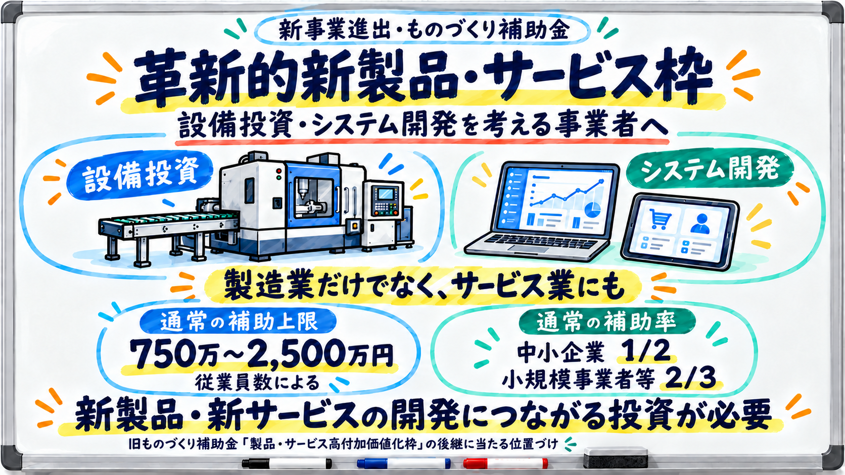 革新的新製品・サービス枠の概要。設備投資・システム開発を支援し、通常の補助上限は750万～2,500万円、通常の補助率は中小企業1/2、小規模事業者等2/3。