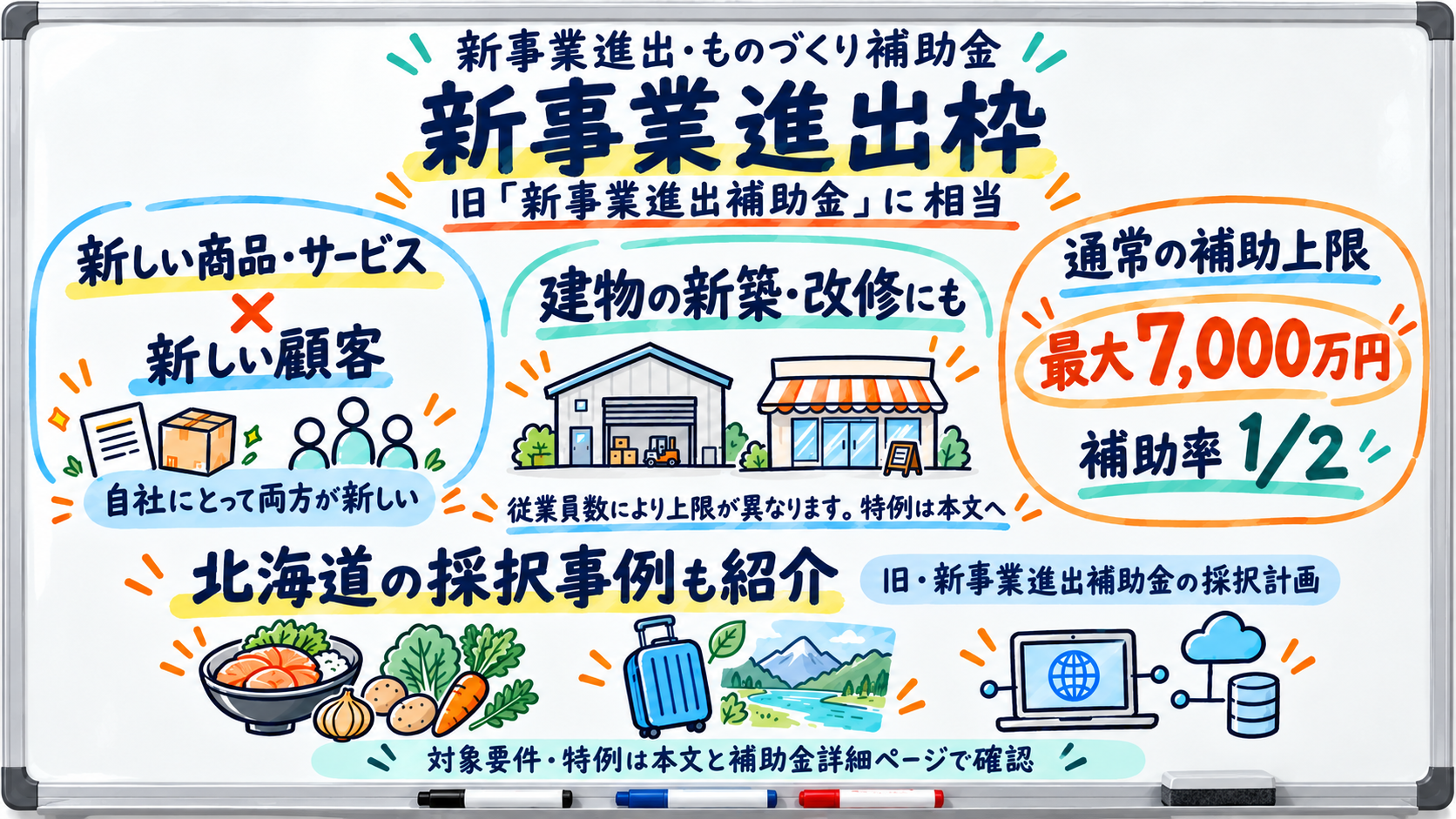 新事業進出枠の概要。新しい商品・サービスと顧客、建物新築・改修、通常上限と補助率、北海道の旧制度採択計画