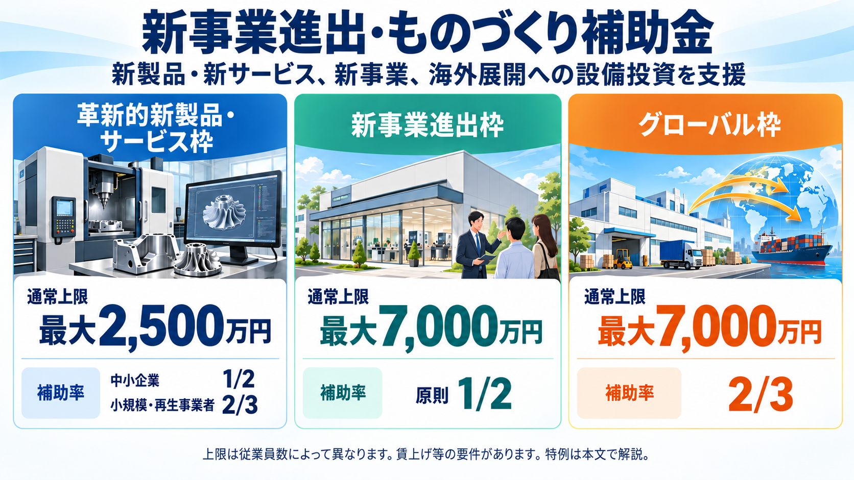新事業進出・ものづくり補助金の申請枠別の通常上限と補助率。従業員数や特例などの条件は本文で解説。