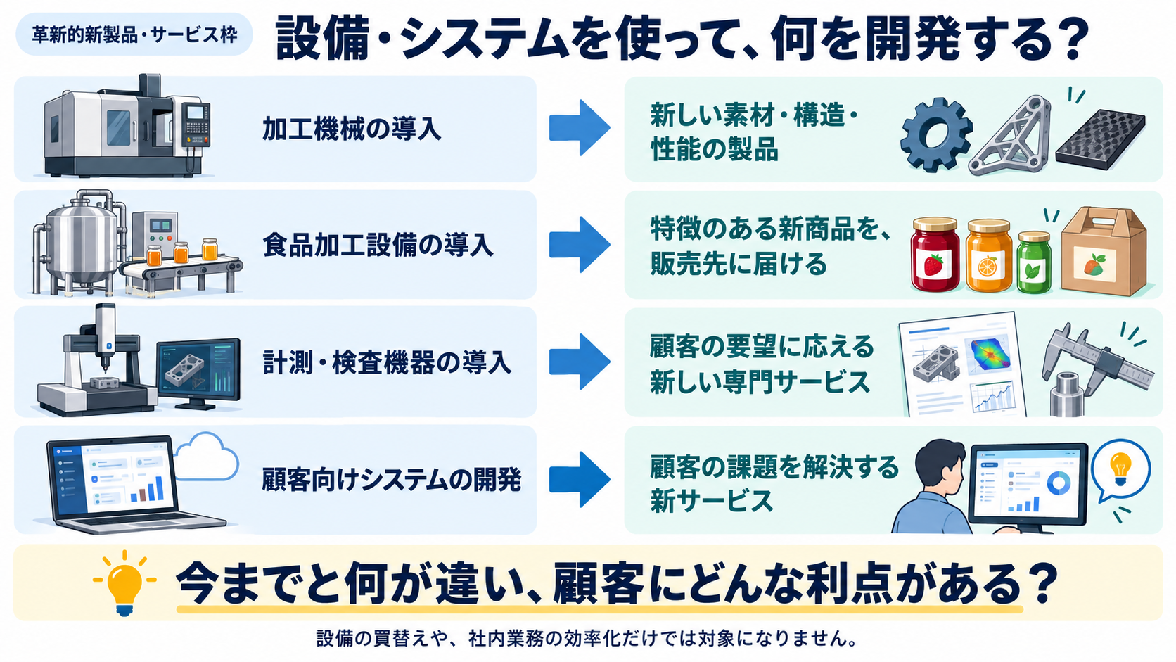 加工機械、食品加工設備、計測・検査機器、顧客向けシステムへの投資と、新製品・新サービス開発との関係。