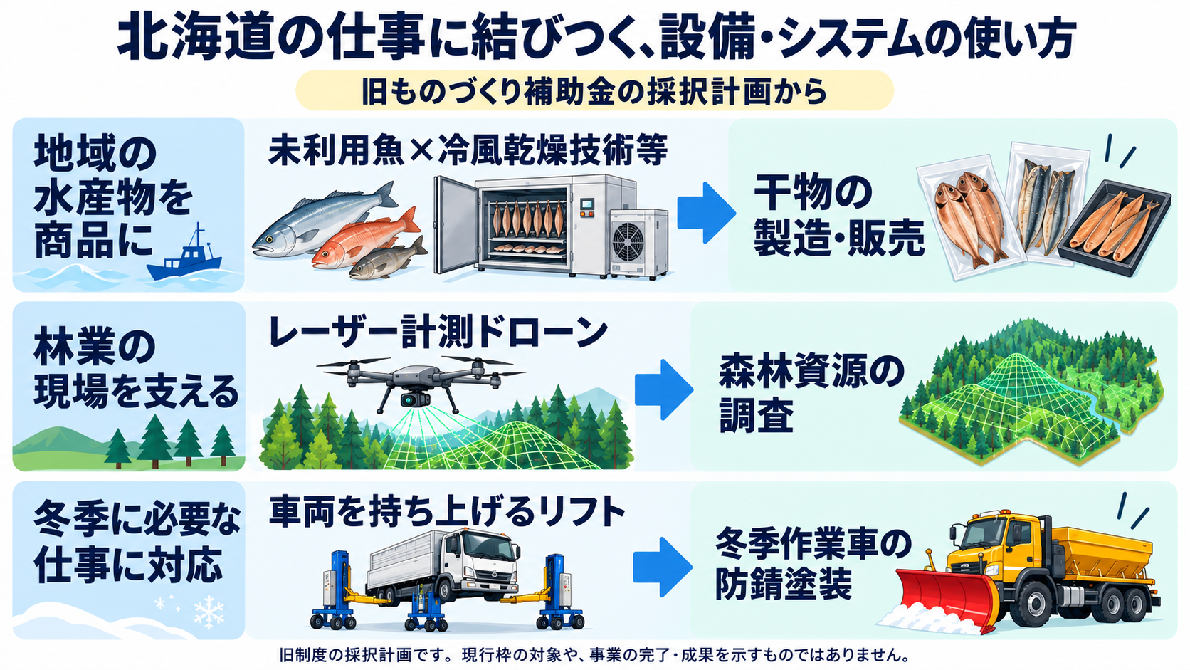 北海道の採択計画の例。未利用魚の干物製造、レーザー計測ドローンによる森林資源調査、冬季作業車の防錆塗装。