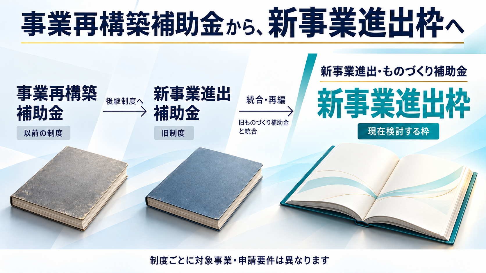 事業再構築補助金から旧新事業進出補助金を経て、現在の新事業進出枠へ至る制度の流れ。制度ごとに要件は異なります