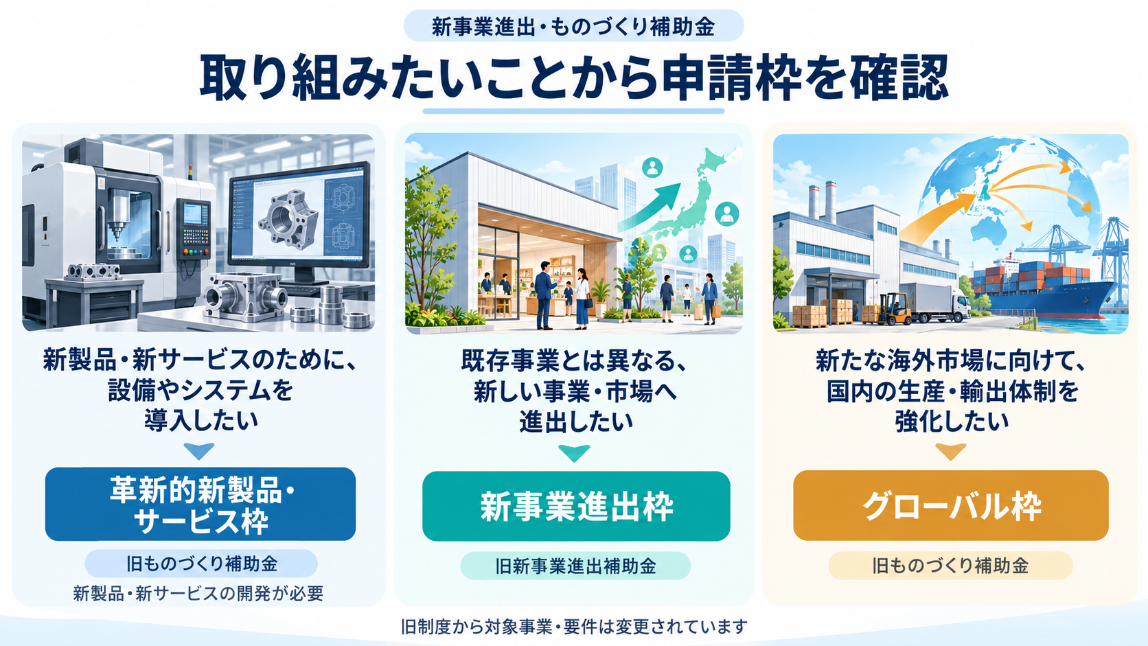 取り組みたい内容から申請枠と旧制度との対応を確認する図