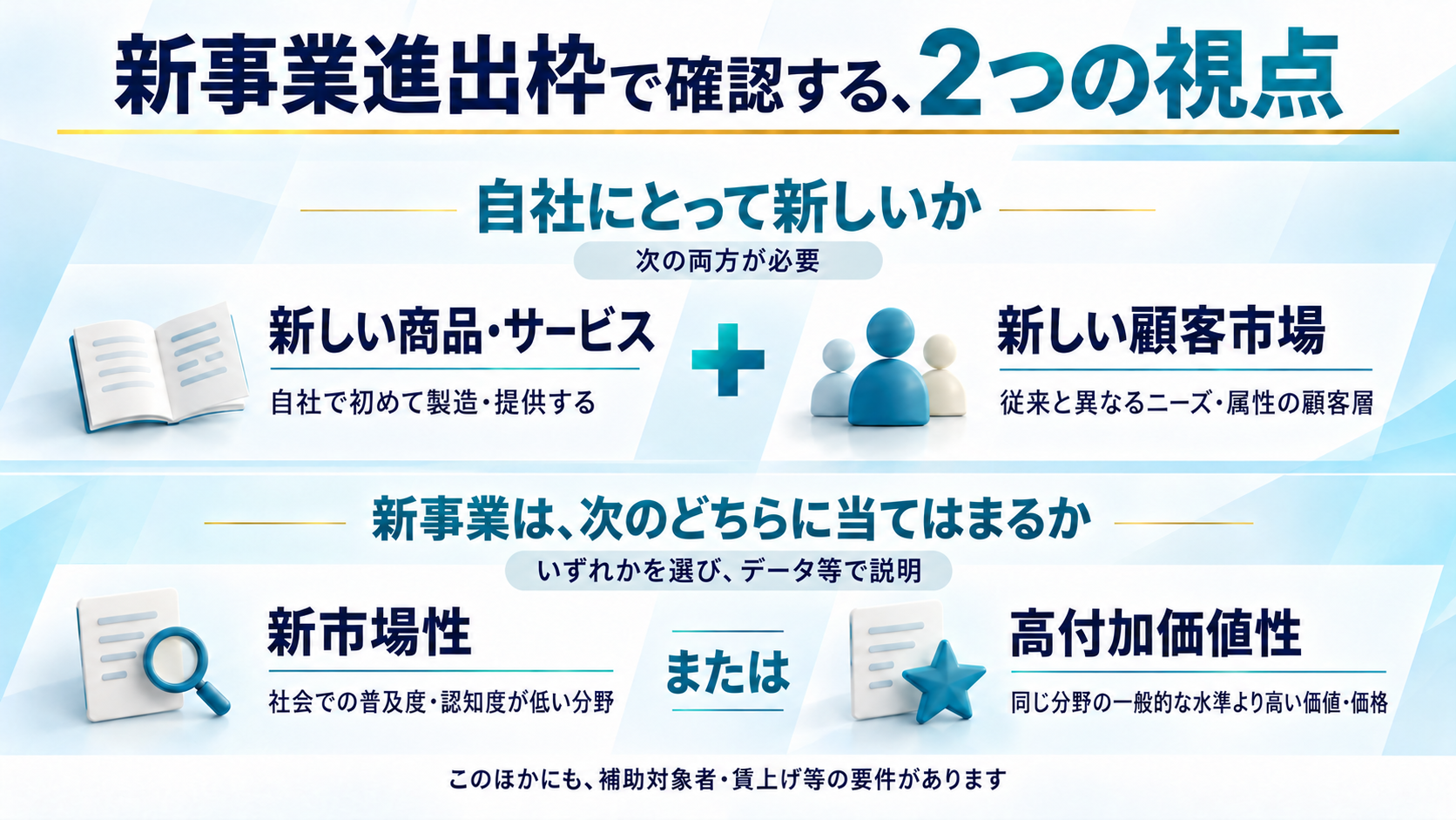 新事業進出枠で確認する2つの視点。自社にとって新しい商品・サービスと顧客市場の両方が必要。新市場性または高付加価値性をデータ等で説明