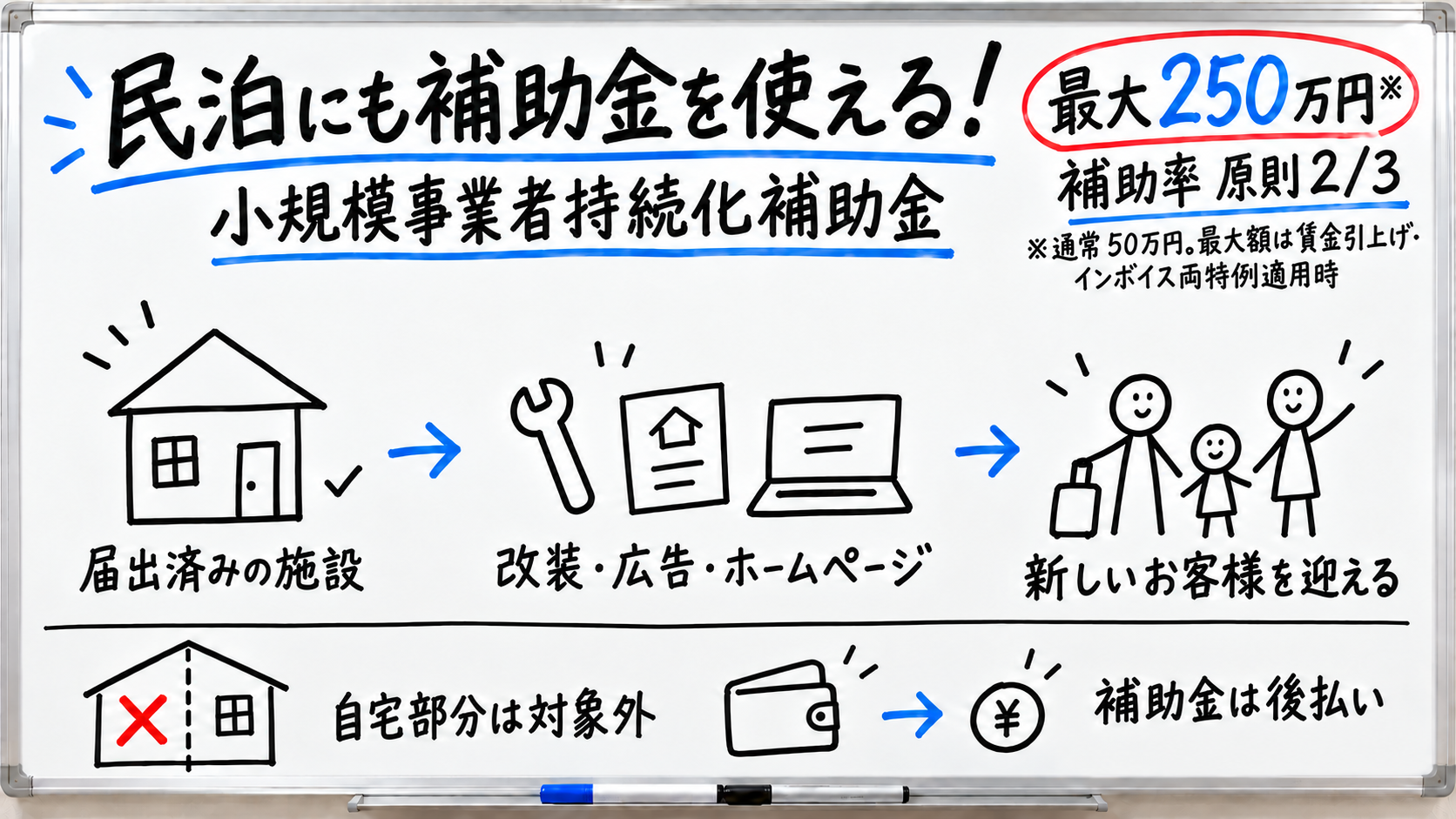 届出済みの民泊施設の改装・広告・ホームページで新しいお客様を迎える。補助上限は両特例適用時250万円、補助率は原則3分の2。自宅部分は対象外、補助金は後払い。