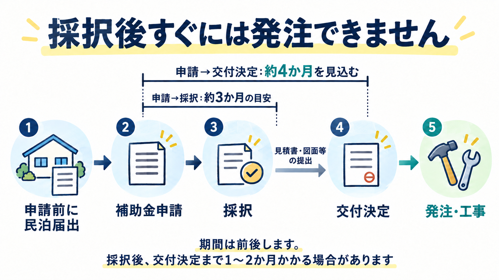 申請前に民泊届出を済ませ、補助金申請、採択、交付決定、発注・工事の順に進む。申請から交付決定まで約4か月が目安で、期間は前後する。