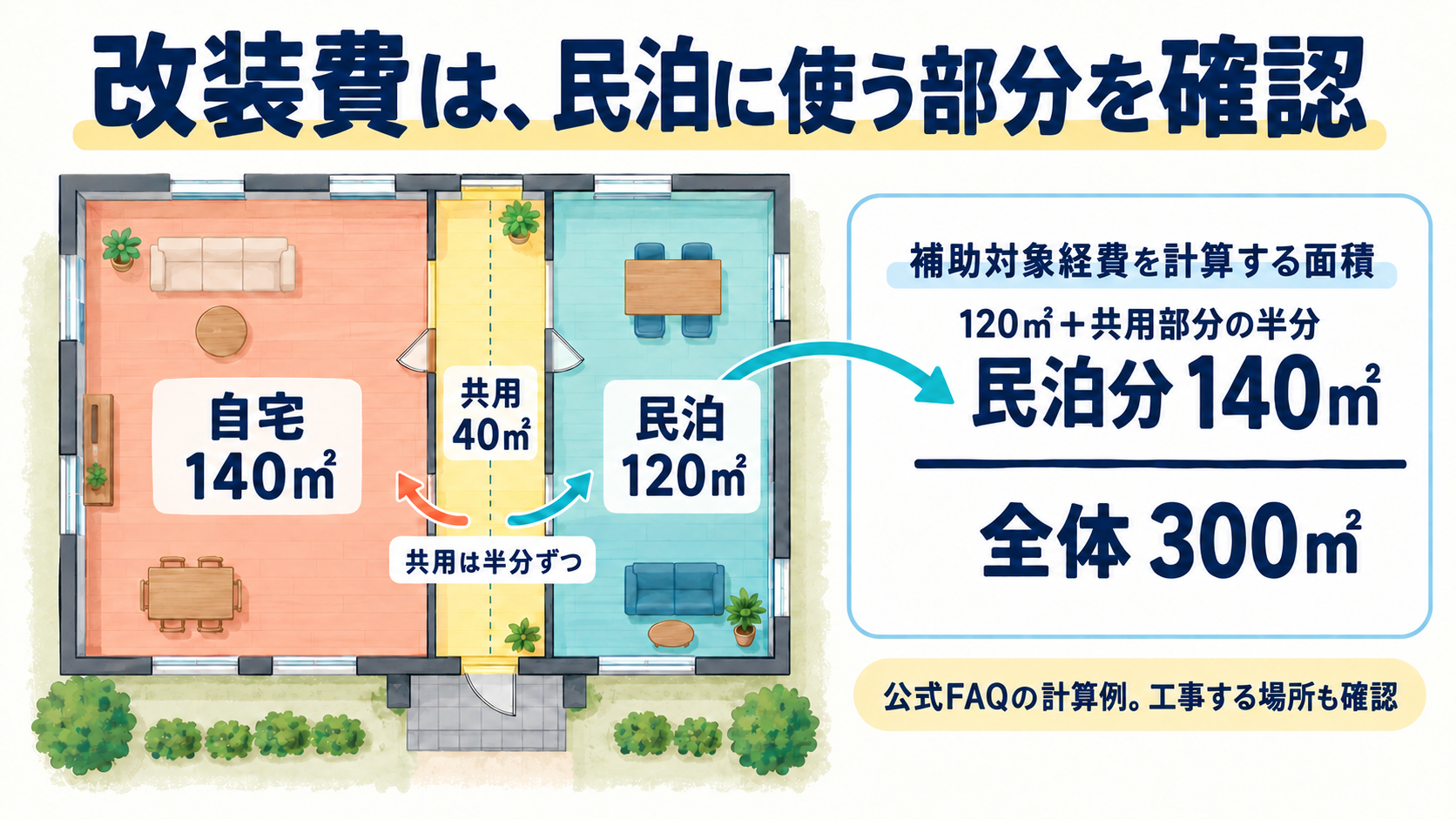 自宅140平方メートル、民泊120平方メートル、共用40平方メートルの計算例。共用を半分ずつ分けると、民泊分は全体300平方メートルのうち140平方メートル。